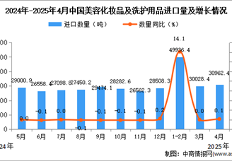 2025年4月中国美容化妆品及洗护用品进口数据统计分析：进口量30962.4吨