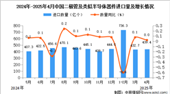 2025年4月中國(guó)二極管及類似半導(dǎo)體器件進(jìn)口數(shù)據(jù)統(tǒng)計(jì)分析：進(jìn)口量439.4億個(gè)
