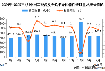 2025年4月中国二极管及类似半导体器件进口数据统计分析：进口量439.4亿个