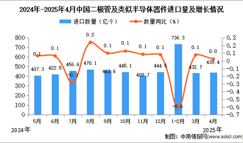 2025年4月中国二极管及类似半导体器件进口数据统计分析：进口量439.4亿个