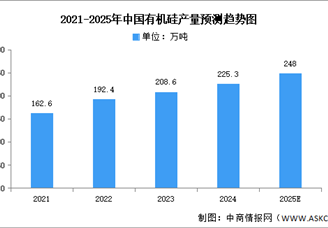 2025年中國有機(jī)硅及有機(jī)硅單體產(chǎn)量預(yù)測分析（圖）