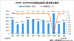 2025年4月中國成品油進口數(shù)據(jù)統(tǒng)計分析：進口量同比下降0.4%