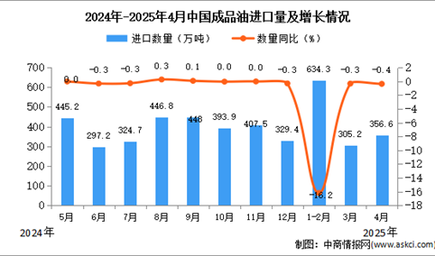 2025年4月中国成品油进口数据统计分析：进口量同比下降0.4%