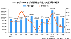 2025年4月全國(guó)服務(wù)機(jī)器人產(chǎn)量數(shù)據(jù)統(tǒng)計(jì)分析