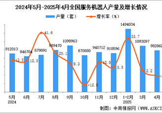 2025年4月全國服務(wù)機(jī)器人產(chǎn)量數(shù)據(jù)統(tǒng)計分析