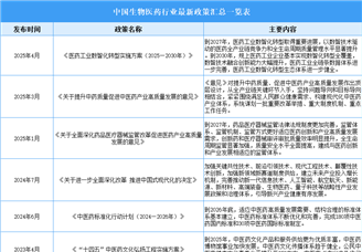 2025年中國(guó)生物醫(yī)藥行業(yè)最新政策匯總一覽（表）