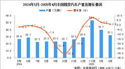 2025年4月全國載貨汽車產(chǎn)量數(shù)據(jù)統(tǒng)計(jì)分析