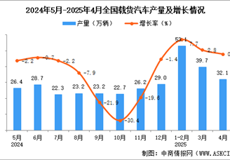 2025年4月全國載貨汽車產(chǎn)量數(shù)據(jù)統(tǒng)計分析