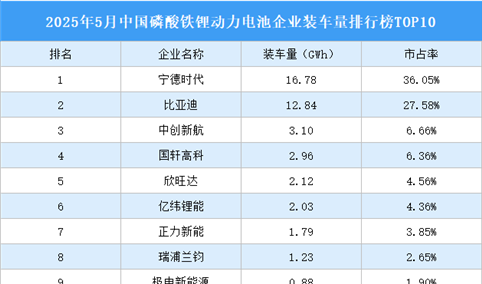 2025年5月中国磷酸铁锂动力电池企业装车量排行榜TOP10（附榜单）
