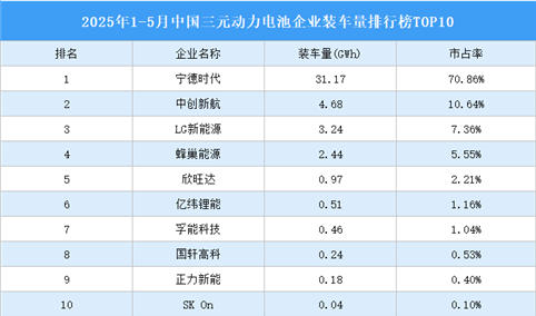 2025年1-5月中国三元动力电池企业装车量排行榜TOP10（附榜单）