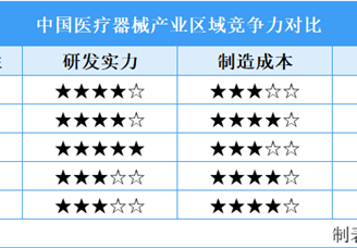 2025年中國(guó)醫(yī)療器械產(chǎn)業(yè)區(qū)域競(jìng)爭(zhēng)格局分析（圖）