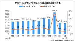 2025年4月中國煤及褐煤進口數(shù)據(jù)統(tǒng)計分析：進口量同比下降0.2%