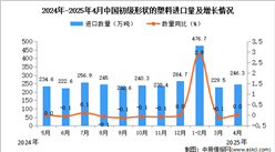 2025年4月中國初級形狀的塑料進口數(shù)據(jù)統(tǒng)計分析：進口量246.3萬噸