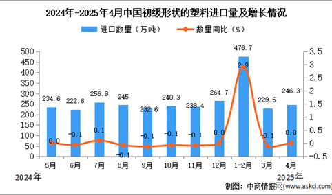 2025年4月中国初级形状的塑料进口数据统计分析：进口量246.3万吨