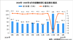 2025年4月中國鋼材進口數(shù)據(jù)統(tǒng)計分析：進口量同比下降0.2%