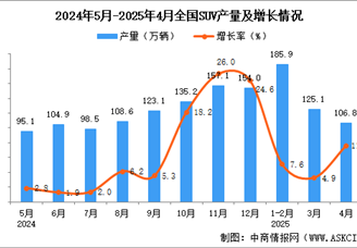 2025年4月全國SUV產(chǎn)量數(shù)據(jù)統(tǒng)計分析