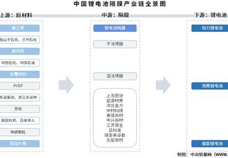 2025年中國鋰電池隔膜產(chǎn)業(yè)鏈圖譜及投資布局分析（附產(chǎn)業(yè)鏈全景圖）