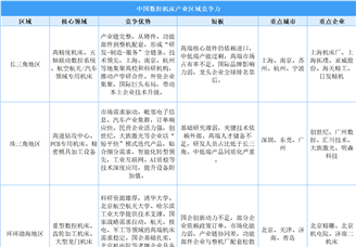 2025年中国数控机床产业区域竞争力分析（图）