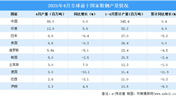 2025年4月全球粗鋼產(chǎn)量分析：同比下降0.4%（圖）