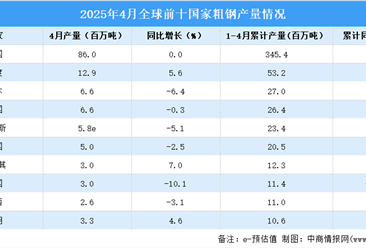 2025年4月全球粗钢产量分析：同比下降0.4%（图）
