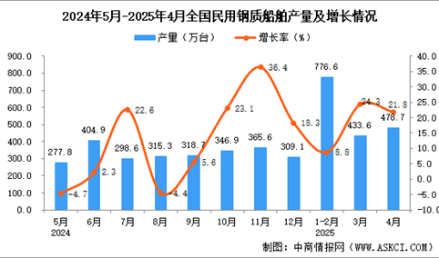 2025年4月全国民用钢质船舶产量数据统计分析