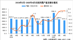 2025年4月全國光纜產(chǎn)量數(shù)據(jù)統(tǒng)計分析