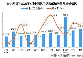 2025年4月全国民用钢质船舶产量数据统计分析