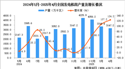 2025年4月全國發(fā)電機組產(chǎn)量數(shù)據(jù)統(tǒng)計分析