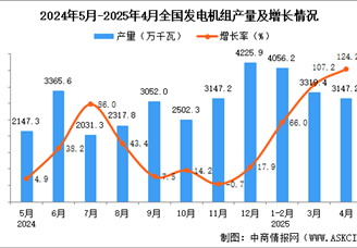 2025年4月全國發(fā)電機(jī)組產(chǎn)量數(shù)據(jù)統(tǒng)計(jì)分析