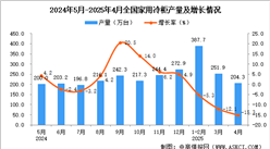 2025年4月全國(guó)家用冷柜產(chǎn)量數(shù)據(jù)統(tǒng)計(jì)分析