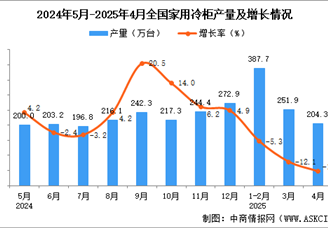2025年4月全国家用冷柜产量数据统计分析