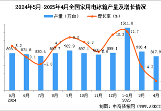 2025年4月全國家用電冰箱產(chǎn)量數(shù)據(jù)統(tǒng)計(jì)分析