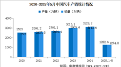 2025年5月中國(guó)汽車產(chǎn)銷情況：乘用車銷量同比增長(zhǎng)13.3%（圖）