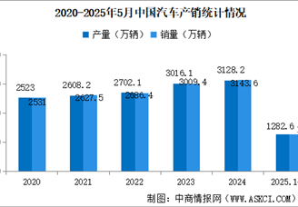 2025年5月中國汽車產(chǎn)銷情況：乘用車銷量同比增長13.3%（圖）