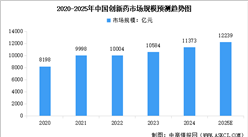 2025年中國創(chuàng)新藥市場規(guī)模預(yù)測及創(chuàng)新藥批準(zhǔn)上市數(shù)量分析（圖）
