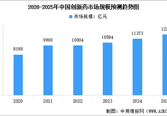 2025年中國創(chuàng)新藥市場規(guī)模預測及創(chuàng)新藥批準上市數(shù)量分析（圖）