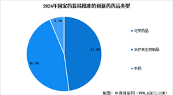 2025年中國創(chuàng)新藥批準(zhǔn)上市數(shù)量以及獲批的創(chuàng)新藥藥品類型分析（圖）