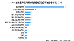 2025年中國創(chuàng)新藥批準(zhǔn)上市數(shù)量及治療領(lǐng)域分布情況分析（圖）