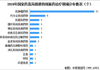 2025年中國創(chuàng)新藥批準上市數(shù)量及治療領(lǐng)域分布情況分析（圖）