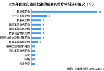 2025年中国创新药批准上市数量及治疗领域分布情况分析（图）
