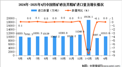 2025年4月中国铁矿砂及其精矿进口数据统计分析：进口量10313.8万吨