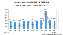 2025年4月中国纸浆进口数据统计分析：进口量289.3万吨