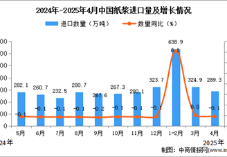 2025年4月中国纸浆进口数据统计分析：进口量289.3万吨