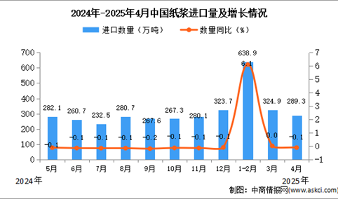 2025年4月中国纸浆进口数据统计分析：进口量289.3万吨