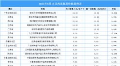 2025年6月16日全國各地最新雞蛋價格行情走勢分析
