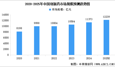 2025年中国创新药市场现状及行业重点企业分析（图）