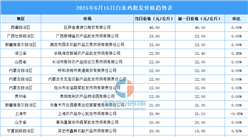 2025年6月16日全國各地最新白條雞價格行情走勢分析