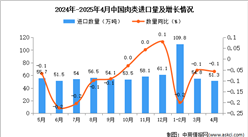 2025年4月中国肉类进口数据统计分析：进口量51.3万吨