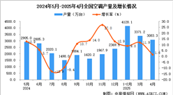 2025年4月全國空調(diào)產(chǎn)量數(shù)據(jù)統(tǒng)計(jì)分析