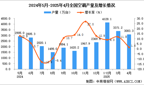 2025年4月全国空调产量数据统计分析